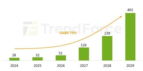 Trendforce Micro LED Market Value Forecast